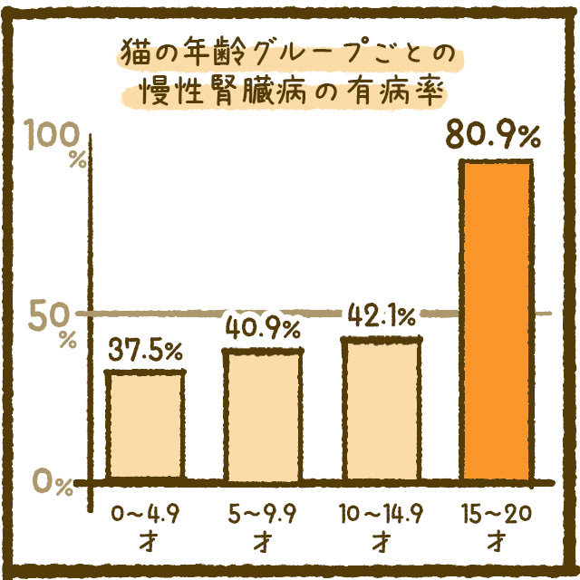 猫の慢性腎臓病有病率グラフ