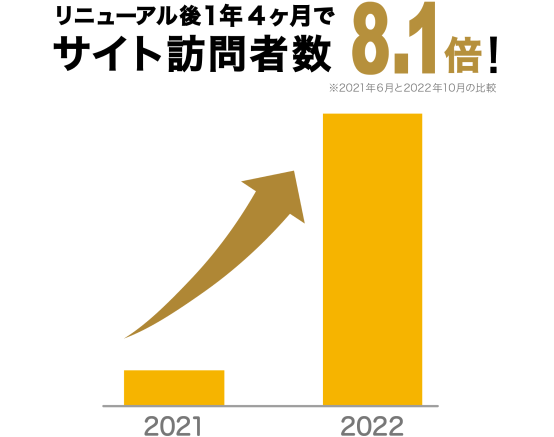 リニューアル後4ヶ月でサイト訪問者2.3倍