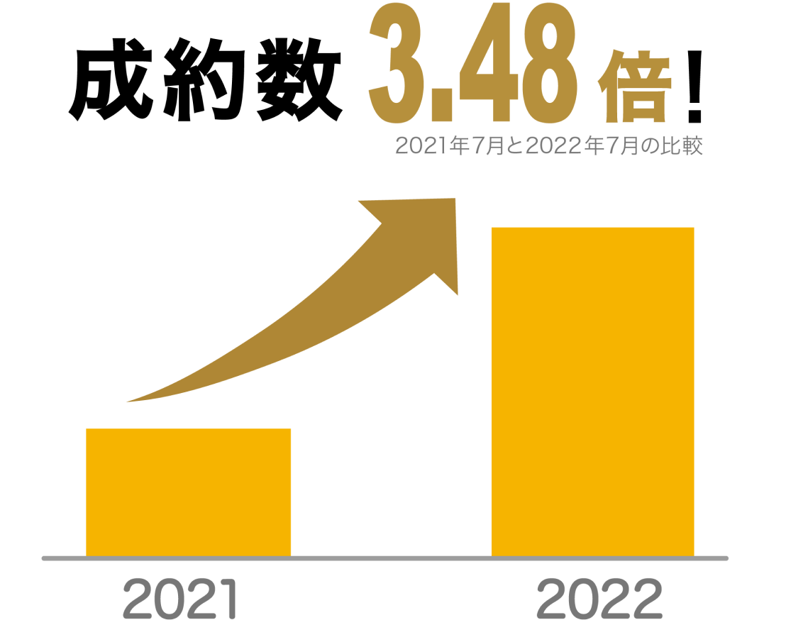 成約数3.48倍