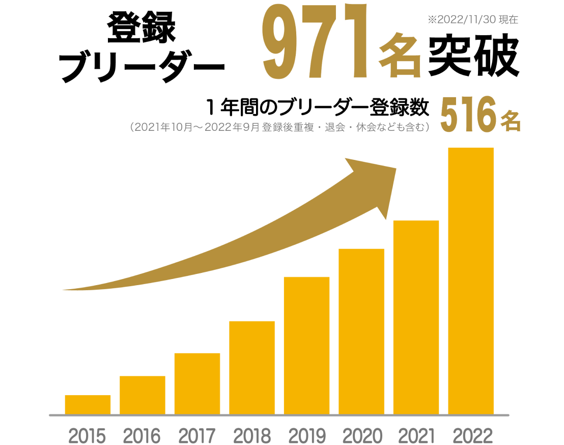 登録ブリーダー484名突破（※2021年10月21日時点）